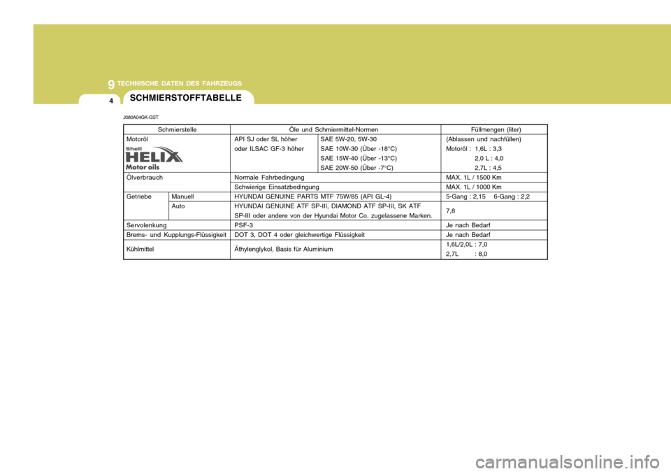 Hyundai Coupe 2007  Betriebsanleitung (in German) 9TECHNISCHE DATEN DES FAHRZEUGS
4SCHMIERSTOFFTABELLE
J080A04GK-GST Öle und Schmiermittel-Normen
API SJ oder SL höher SAE 5W-20, 5W-30 
oder ILSAC GF-3 höher SAE 10W-30 (Über -18°C) SAE 15W-40 (Ü