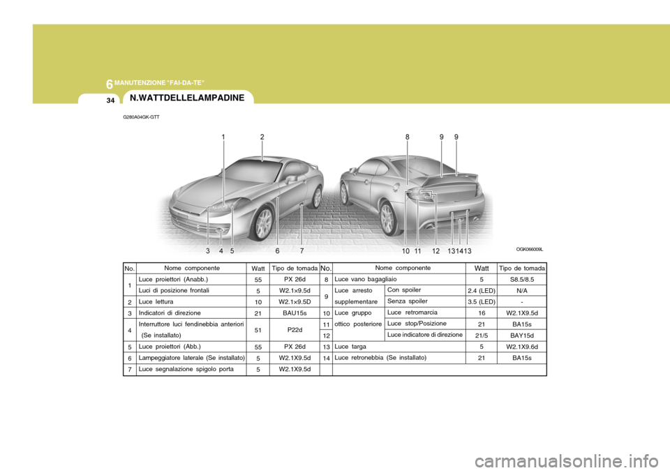 Hyundai Coupe 2007  Manuale del proprietario (in Italian) 6MANUTENZIONE "FAI-DA-TE"
34N.WATTDELLELAMPADINE
G280A04GK-GTT
OGK066009L
Nome componente
Luce vano bagagliaio Luce arresto supplementare Luce gruppo ottico posteriore Luce targa Luce retronebbia (Se 