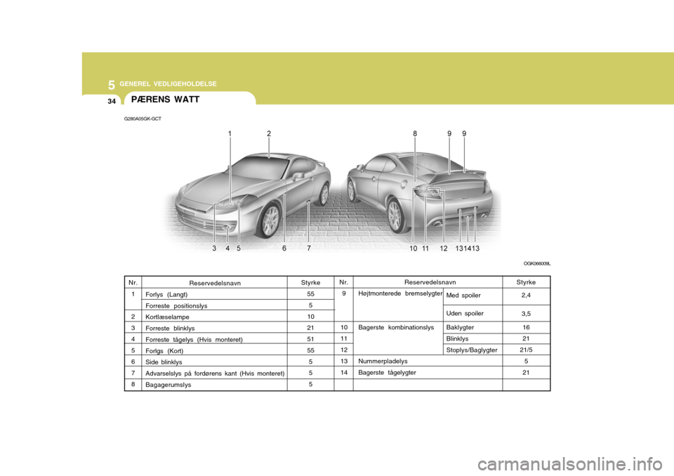 Hyundai Coupe 2006  Instruktionsbog (in Danish) 5 GENEREL VEDLIGEHOLDELSE
34
Styrke2,4 3,5
16 21
21/5 5
21
Nr. 9
10 11 12 13 14
PÆRENS WATT
G280A05GK-GCT
OGK066009L
Styrke 555
10 21 51 55 55 5
Nr. 1 2 3 4 5 6 7 8Reservedelsnavn
Højtmonterede brem