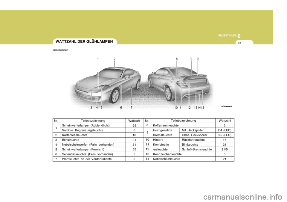 Hyundai Coupe 2006  Betriebsanleitung (in German) 6
SELBSTHILFE
37WATTZAHL DER GLÜHLAMPEN
Teilebezeichnung
Scheinwerferlampe (Abblendlicht) Vordore Begrenzungsleuchte Kartenleseleuchte Blinkleuchte Nebelscheinwerfer (Falls vorhanden) Scheinwerferlam