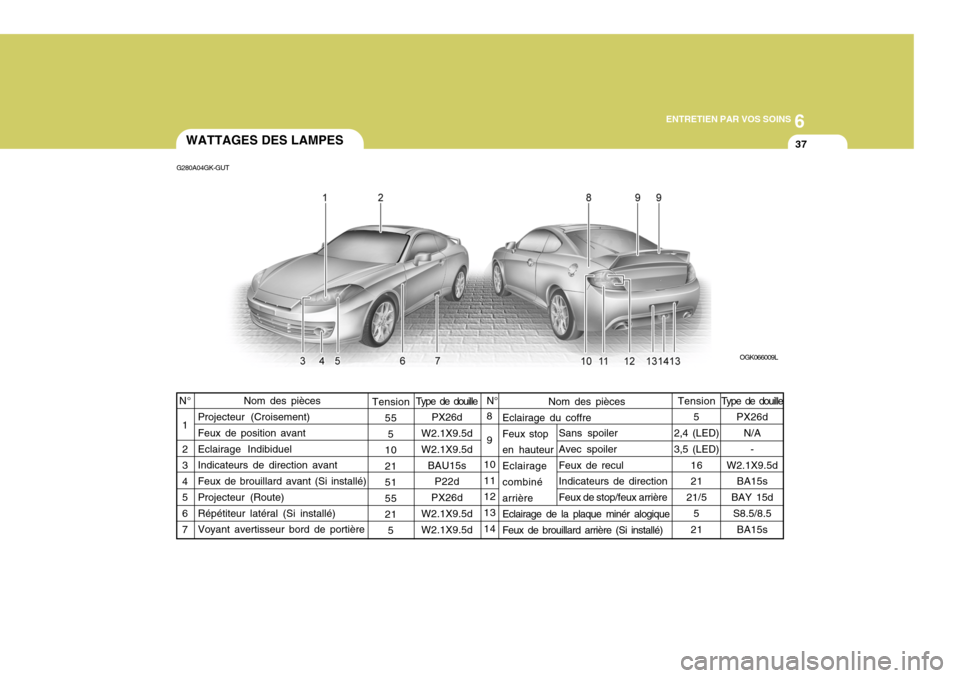 Hyundai Coupe 2006  Manuel du propriétaire (in French) 6
ENTRETIEN PAR VOS SOINS
37
Nom des pièces
Eclairage du coffre Feux stop en hauteur Eclairage combiné arrière Eclairage de la plaque minér alogique Feux de brouillard arrière (Si installé)
8 9
