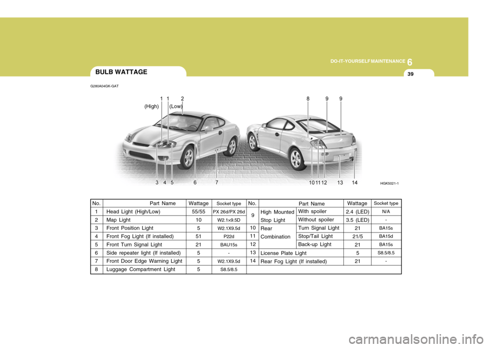 Hyundai Coupe 2005  Owners Manual 6
DO-IT-YOURSELF MAINTENANCE
39
Part Name
High Mounted Stop Light Rear Combination License Plate Light Rear Fog Light (If installed) With spoilerWithout spoiler Turn Signal Light Stop/Tail Light Back-