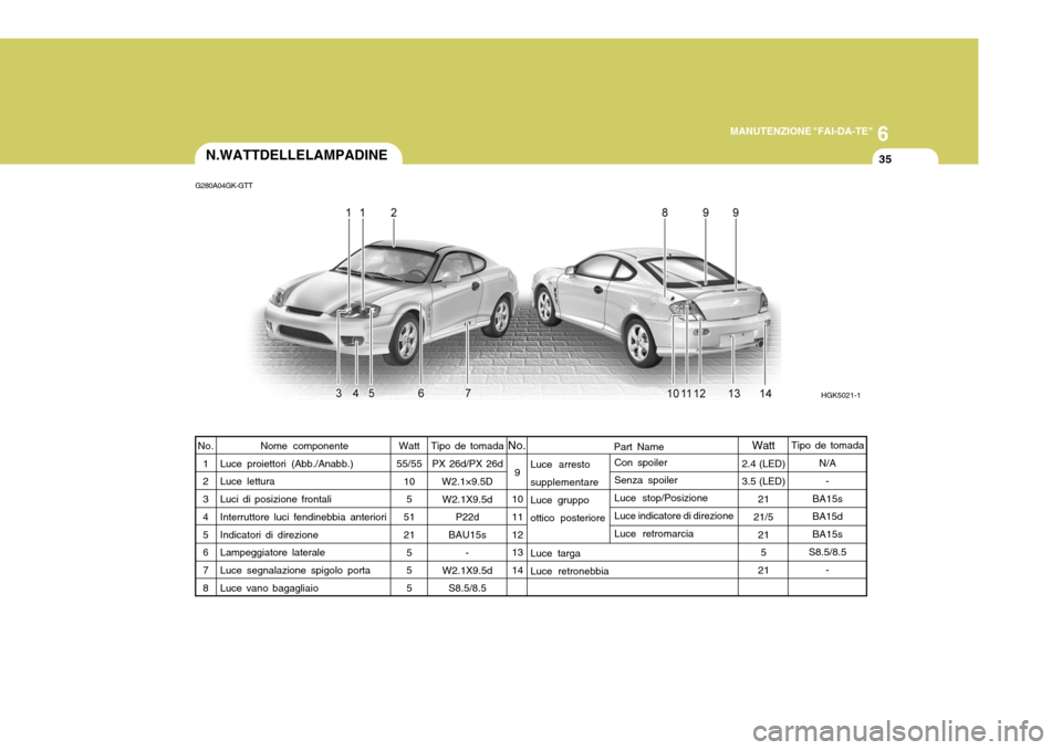 Hyundai Coupe 2005  Manuale del proprietario (in Italian) 6
MANUTENZIONE "FAI-DA-TE"
35
Part Name
Luce arresto supplementare Luce gruppo ottico posteriore Luce targa Luce retronebbia
9
1011 12 13 14
Nome componente
Luce proiettori (Abb./Anabb.) Luce lettura 