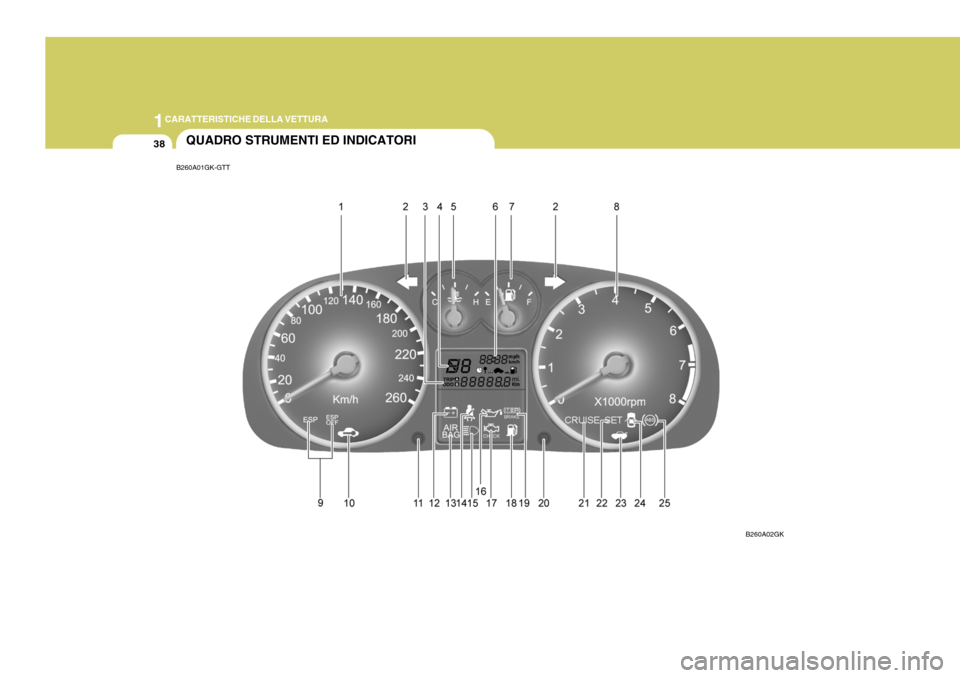 Hyundai Coupe 2005 Manuale del proprietario (in Italian) 1CARATTERISTICHE DELLA VETTURA
38QUADRO STRUMENTI ED INDICATORI
B260A01GK-GTT
B260A02GK Hyundai Coupe 2005 Manuale del proprietario (in Italian) 1CARATTERISTICHE DELLA VETTURA
38QUADRO STRUMENTI ED INDICATORI
B260A01GK-GTT
B260A02GK