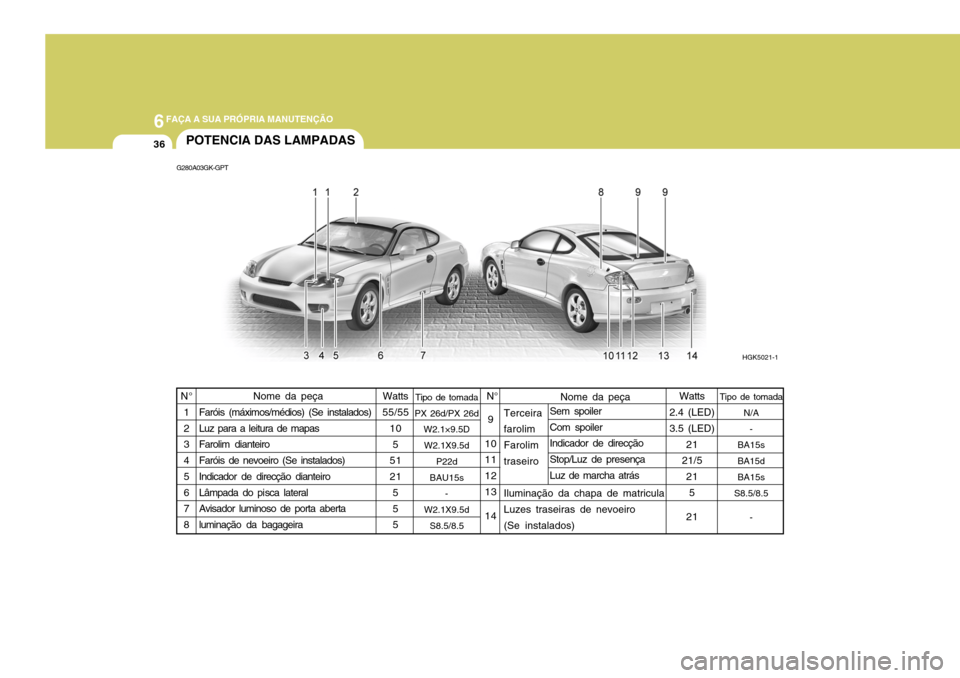 Hyundai Coupe 2005 Manual do proprietário (in Portuguese) 6FAÇA A SUA PRÓPRIA MANUTENÇÃO
36
Nome da peça
Terceira farolim Farolim traseiro Iluminação da chapa de matricula Luzes traseiras de nevoeiro (Se instalados)
9
1011 12 13 14
Nome da peça
Faró Hyundai Coupe 2005 Manual do proprietário (in Portuguese) 6FAÇA A SUA PRÓPRIA MANUTENÇÃO
36
Nome da peça
Terceira farolim Farolim traseiro Iluminação da chapa de matricula Luzes traseiras de nevoeiro (Se instalados)
9
1011 12 13 14
Nome da peça
Faró