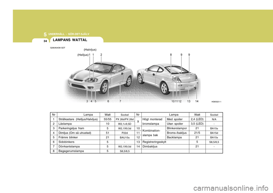 Hyundai Coupe 2005  Ägarmanual (in Swedish) 5 UNDERHÅLL - GÖR-DET-SJÄLV
34
Lampa
Högt monterad bromslampa Kombination- slampa bak Registreringsskylt Dimbakljus Med spoilerUtan spoiler Blinkerslampor Broms-/bakljusBacklampaLAMPANS WATTAL
G28