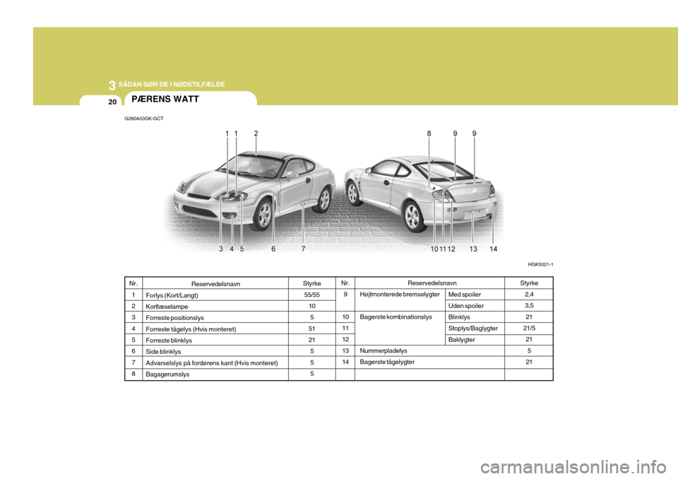 Hyundai Coupe 2004  Instruktionsbog (in Danish) 3 SÅDAN GØR DE I NØDSTILFÆLDE
20
Nr.
9
10 11 12 1314
PÆRENS WATT
G280A03GK-GCT
HGK5021-1
Styrke 55/55 105
51 21 555
Nr.
1 2 3 45 6 78Styrke 2,4 3,521
21/5 21
5
21
Reservedelsnavn
Højtmonterede b