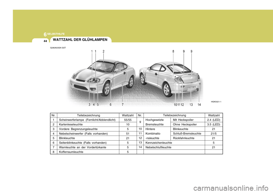 Hyundai Coupe 2004  Betriebsanleitung (in German) 6SELBSTHILFE
44WATTZAHL DER GLÜHLAMPEN
Teilebezeichnung
Scheinwerferlampe (Fernlicht/Abblendlicht) Kartenleseleuchte Vordere Begrenzungsleuchte Nebelscheinwerfer (Falls vorhanden) Blinkleuchte Seiten