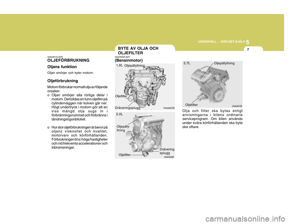 Hyundai Coupe 2004  Ägarmanual (in Swedish) 5
UNDERHÅLL - GÖR-DET-SJÄLV
7BYTE AV OLJA OCH OLJEFILTER
G350A01A-GDT OLJEFÖRBRUKNING Oljans funktion Oljan smörjer och kyler motorn. Oljeförbrukning Motorn förbrukar normalt olja av följande 