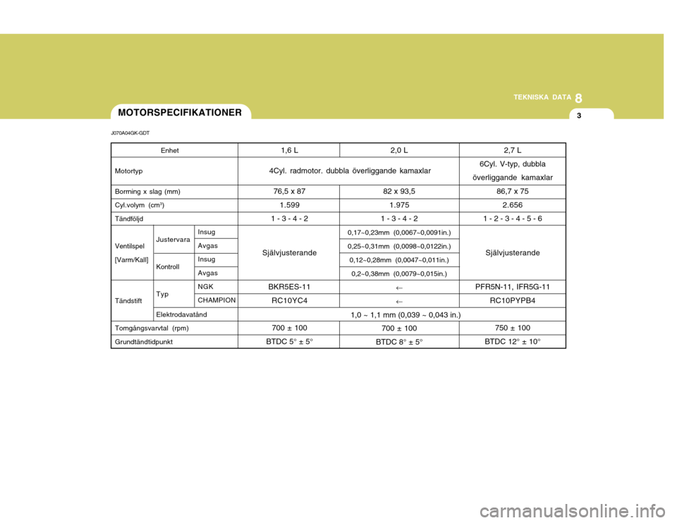 Hyundai Coupe 2004  Ägarmanual (in Swedish) 8
TEKNISKA DATA
3
Enhet
Motortyp Borrning x slag (mm) Cyl.volym (cm 3
)
Tändföljd Ventilspel [Varm/Kall] Tändstift Tomgångsvarvtal (rpm) Grundtändtidpunkt Justervara Kontroll Typ Elektrodavatånd