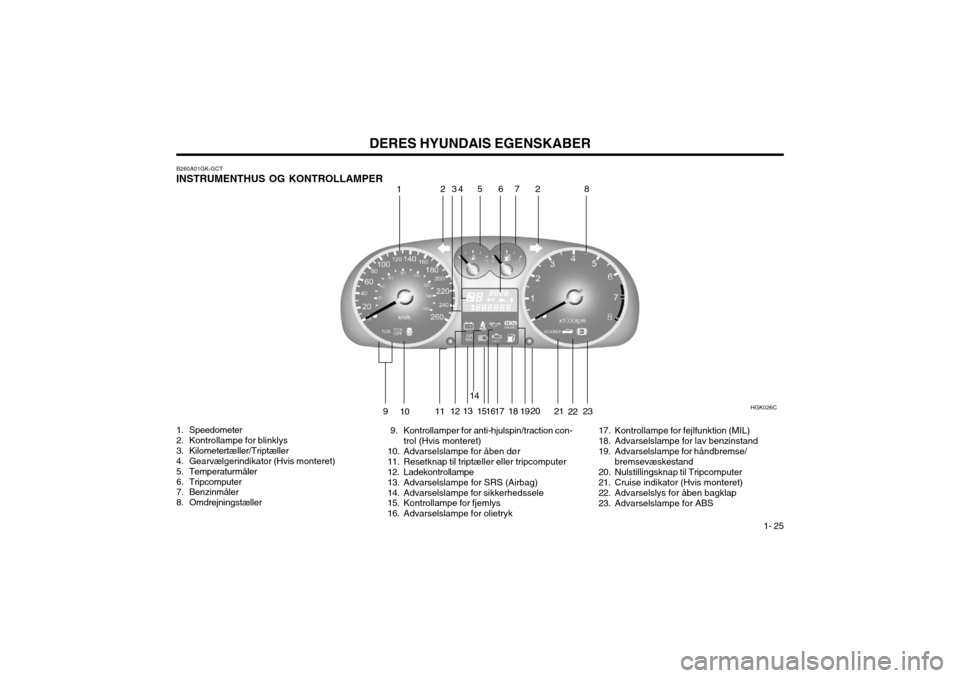 Hyundai Coupe 2003  Instruktionsbog (in Danish) DERES HYUNDAIS EGENSKABER1- 25
B260A01GK-GCT
INSTRUMENTHUS OG KONTROLLAMPER 
1. Speedometer 
2. Kontrollampe for blinklys
3. Kilometertæller/Triptæller
4. Gearvælgerindikator (Hvis monteret)
5. Tem