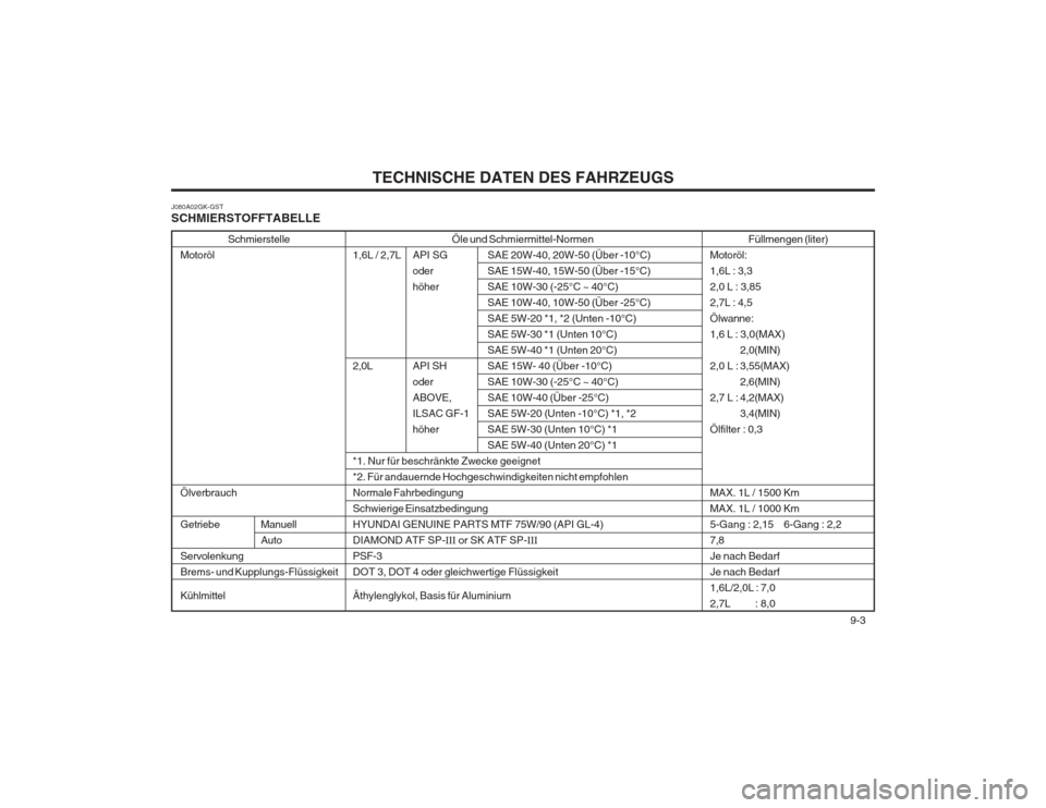 Hyundai Coupe 2003  Betriebsanleitung (in German) TECHNISCHE DATEN DES FAHRZEUGS  9-3
J080A02GK-GST SCHMIERSTOFFTABELLE
Öle und Schmiermittel-Normen
1,6L / 2,7L API  SG SAE 20W-40, 20W-50 (Über -10°C) oder SAE 15W-40, 15W-50 (Über -15°C)
höher 