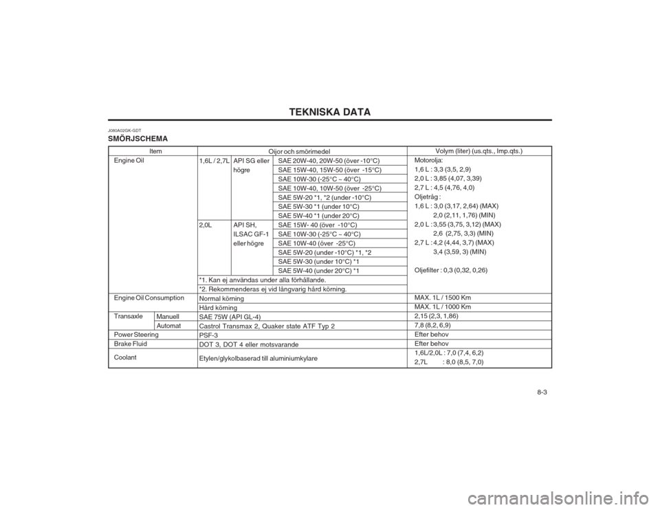 Hyundai Coupe 2003  Ägarmanual (in Swedish)   8-3
TEKNISKA DATA
J080A02GK-GDT SMÖRJSCHEMA Volym (liter) (us.qts., Imp.qts.)
Motorolja:1,6 L : 3,3 (3,5, 2,9) 2,0 L : 3,85 (4,07, 3,39) 2,7 L : 4,5 (4,76, 4,0)Oljetråg :1,6 L : 3,0 (3,17, 2,64) (