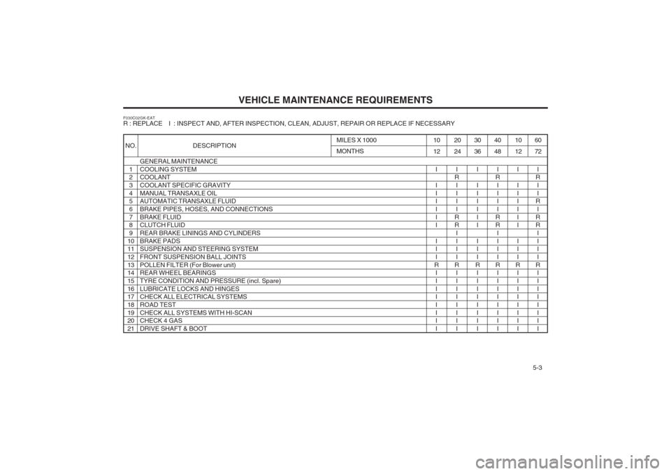 Hyundai Coupe 2002  Owners Manual VEHICLE MAINTENANCE REQUIREMENTS   5-3
I I I I II I I I I
R III I II I I
F030C02GK-EAT R : REPLACE    I  : INSPECT AND, AFTER INSPECTION, CLEAN, ADJUST, REPAIR OR REPLACE IF NECESSARY
GENERAL MAINTENA