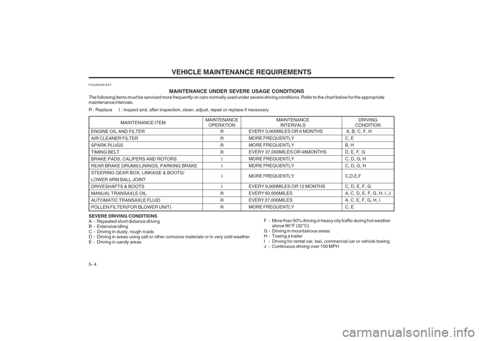 Hyundai Coupe 2002  Owners Manual VEHICLE MAINTENANCE REQUIREMENTS
5- 4 MAINTENANCE UNDER SEVERE USAGE CONDITIONS
The following items must be serviced more frequently on cars normally used under severe driving conditions. Refer to the