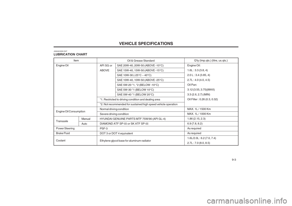 Hyundai Coupe 2002  Owners Manual VEHICLE SPECIFICATIONS  9-3
J080A03GK-EAT LUBRICATION CHART
Oil & Grease Standard
API SG or SAE 20W-40, 20W-50 (ABOVE -10°C) 
ABOVE SAE  15W-40, 15W-50 (ABOVE -15°C)
SAE 10W-30 (-25°C ~ 40°C) SAE 