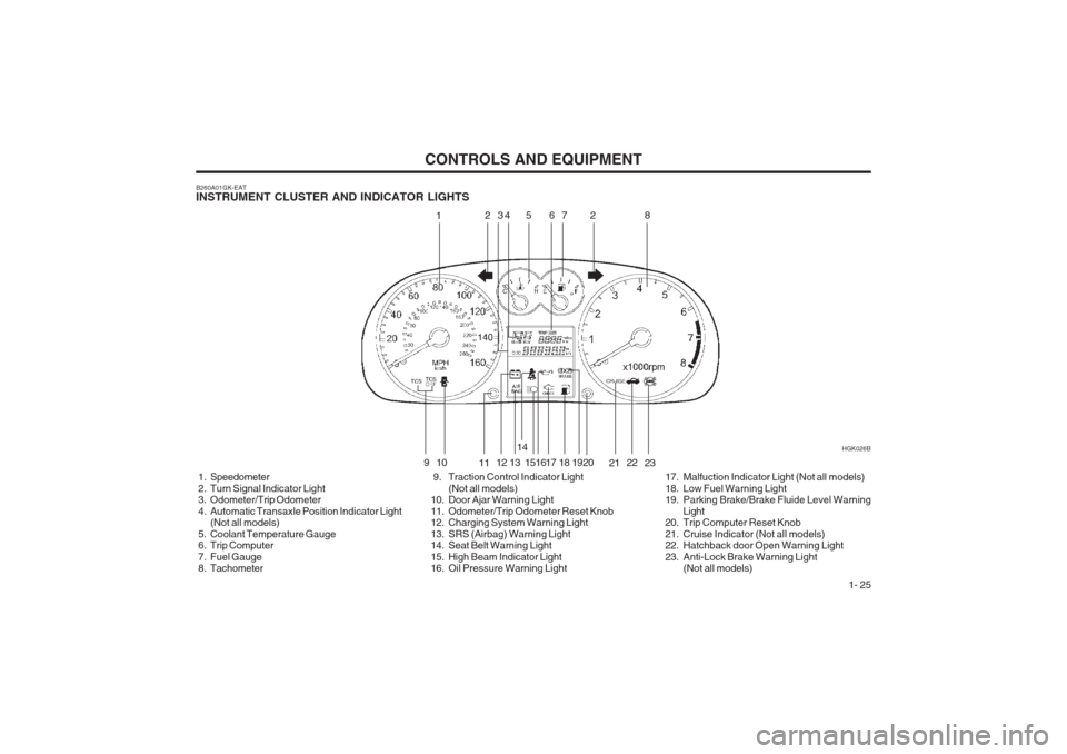 Hyundai Coupe 2002 Owners Guide CONTROLS AND EQUIPMENT1- 25
HGK026B
1
234 5 67 8
910 1112 13 14
151617 18 1920 21
2
2223
B260A01GK-EAT INSTRUMENT CLUSTER AND INDICATOR LIGHTS
 1. Speedometer 
  2. Turn Signal Indicator Light 
 3. Od