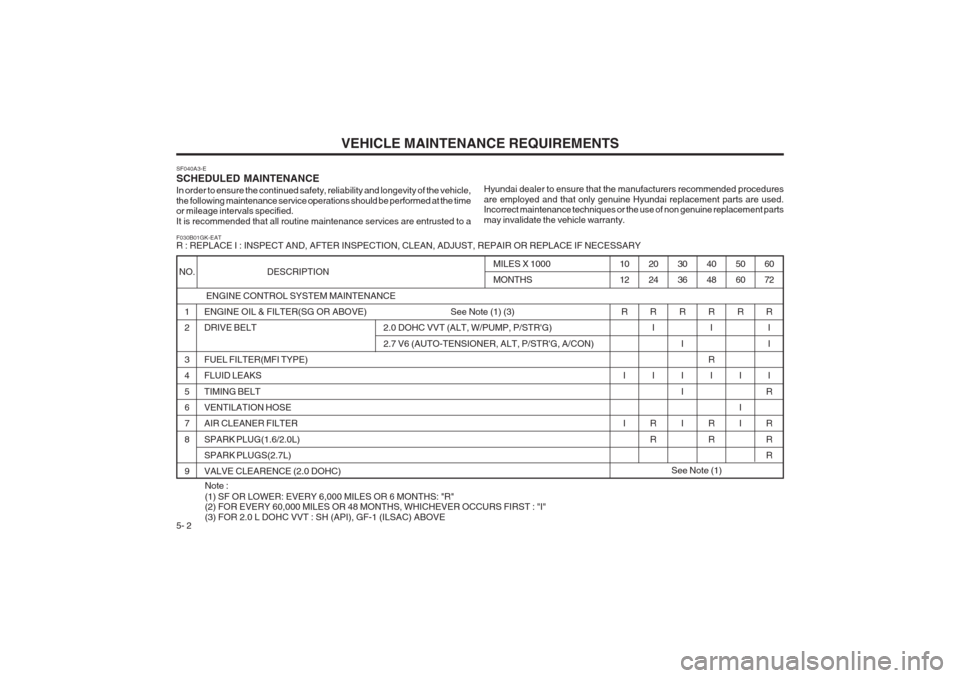 Hyundai Coupe 2002  Owners Manual VEHICLE MAINTENANCE REQUIREMENTS
5- 2
SF040A3-E SCHEDULED MAINTENANCE In order to ensure the continued safety, reliability and longevity of the vehicle, the following maintenance service operations sh