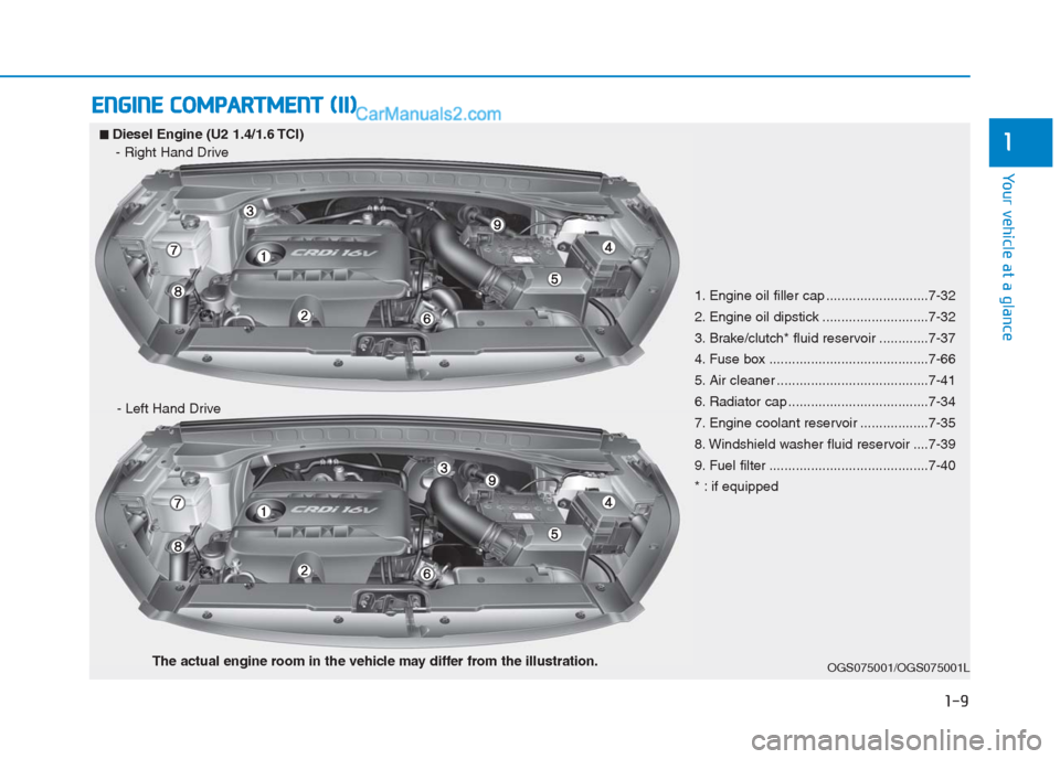 Hyundai Creta 2019  Owners Manual 1-9
Your vehicle at a glance
E EN
NG
GI
IN
NE
E 
 C
CO
OM
MP
PA
AR
RT
TM
ME
EN
NT
T 
 (
(I
II
I)
)
1■ ■Diesel Engine (U2 1.4/1.6 TCI)
- Right Hand Drive
- Left Hand Drive
OGS075001/OGS075001L
1. E