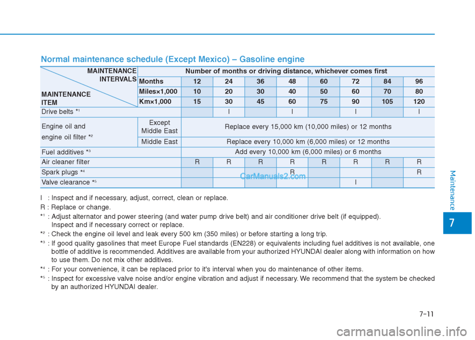 Hyundai Creta 2019 User Guide 7-11
7
Maintenance
I : Inspect and if necessary, adjust, correct, clean or replace.
R : Replace or change.
*
1: Adjust alternator and power steering (and water pump drive belt) and air conditioner dri