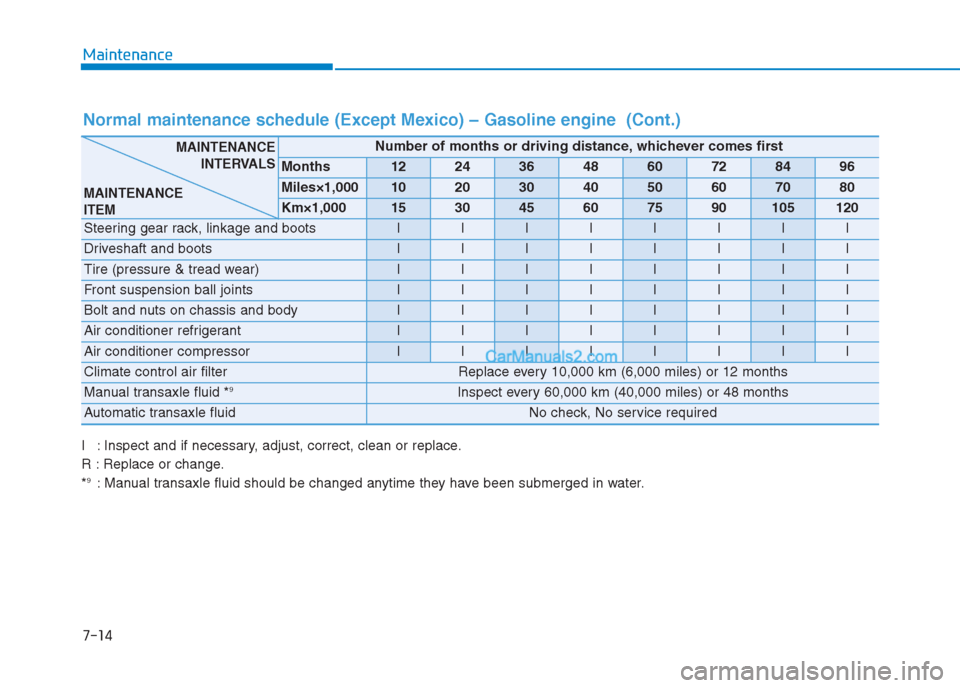 Hyundai Creta 2019  Owners Manual 7-14
Maintenance
Normal maintenance schedule (Except Mexico) – Gasoline engine  (Cont.)
I : Inspect and if necessary, adjust, correct, clean or replace.
R : Replace or change.
*
9: Manual transaxle 