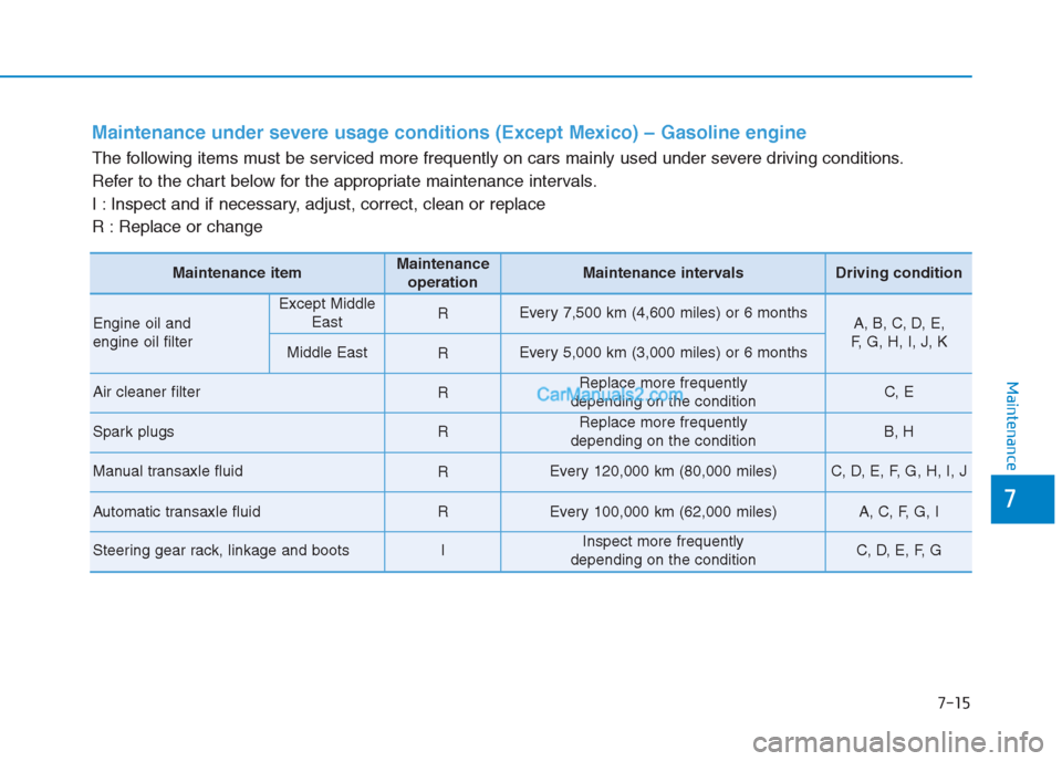 Hyundai Creta 2019  Owners Manual 7-15
7
Maintenance
Maintenance under severe usage conditions (Except Mexico) – Gasoline engine 
The following items must be serviced more frequently on cars mainly used under severe driving conditio