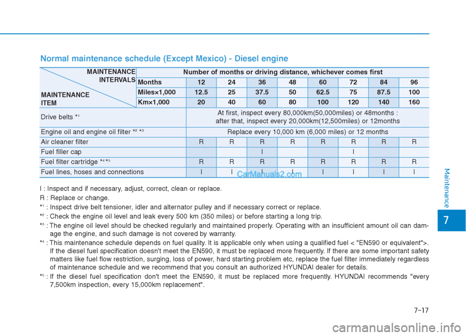 Hyundai Creta 2019 Owners Guide 7-17
7
Maintenance
Normal maintenance schedule (Except Mexico) - Diesel engine
I : Inspect and if necessary, adjust, correct, clean or replace.
R : Replace or change.
*
1: Inspect drive belt tensioner