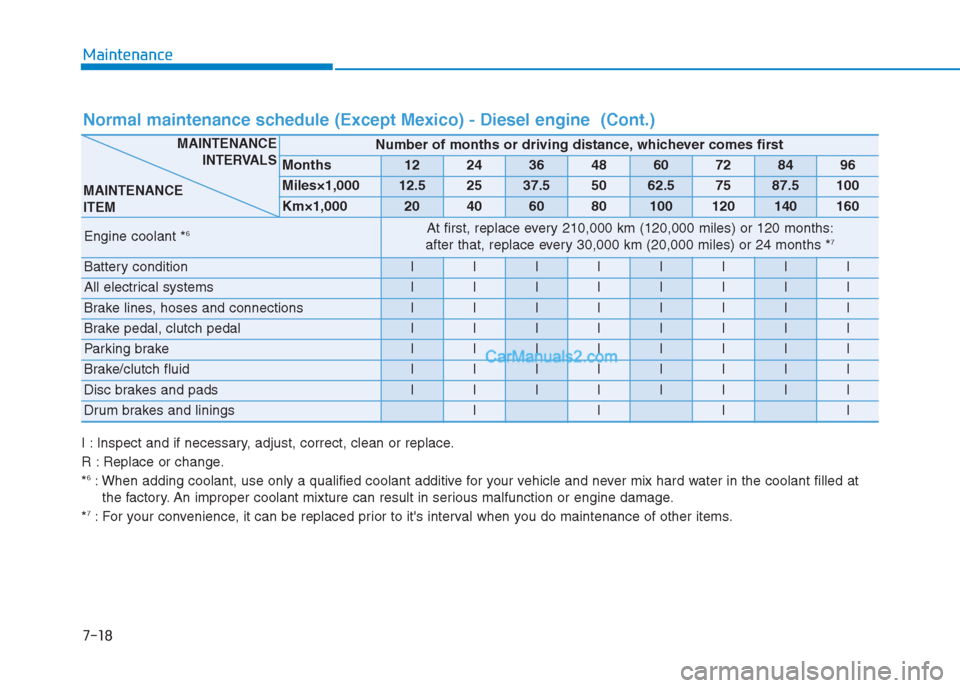 Hyundai Creta 2019 Owners Manual 7-18
Maintenance
I : Inspect and if necessary, adjust, correct, clean or replace.
R : Replace or change.
*
6: When adding coolant, use only a qualified coolant additive for your vehicle and never mix Hyundai Creta 2019 Owners Manual 7-18
Maintenance
I : Inspect and if necessary, adjust, correct, clean or replace.
R : Replace or change.
*
6: When adding coolant, use only a qualified coolant additive for your vehicle and never mix