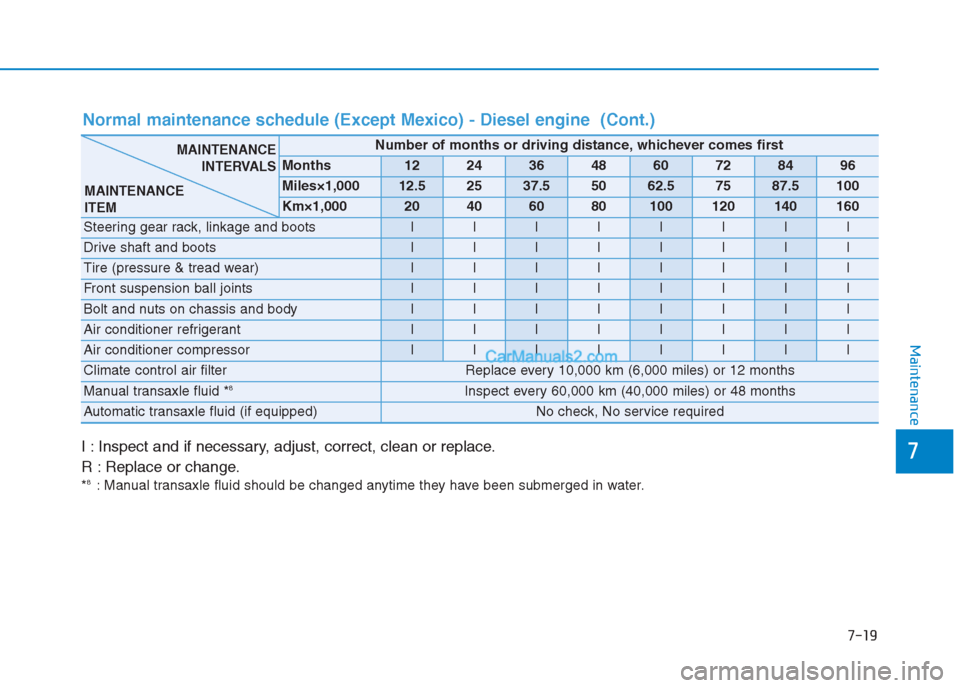 Hyundai Creta 2019  Owners Manual 7-19
7
Maintenance
I : Inspect and if necessary, adjust, correct, clean or replace.
R : Replace or change.
*8: Manual transaxle fluid should be changed anytime they have been submerged in water.
Norma