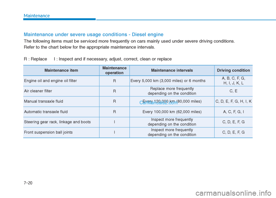 Hyundai Creta 2019 Owners Manual 7-20
Maintenance
Maintenance under severe usage conditions - Diesel engine
The following items must be serviced more frequently on cars mainly used under severe driving conditions.
Refer to the chart Hyundai Creta 2019 Owners Manual 7-20
Maintenance
Maintenance under severe usage conditions - Diesel engine
The following items must be serviced more frequently on cars mainly used under severe driving conditions.
Refer to the chart