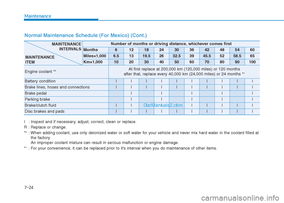 Hyundai Creta 2019  Owners Manual 7-24
Maintenance
Normal Maintenance Schedule (For Mexico) (Cont.) 
I : Inspect and if necessary, adjust, correct, clean or replace.
R : Replace or change.
*
6: When adding coolant, use only deionized 