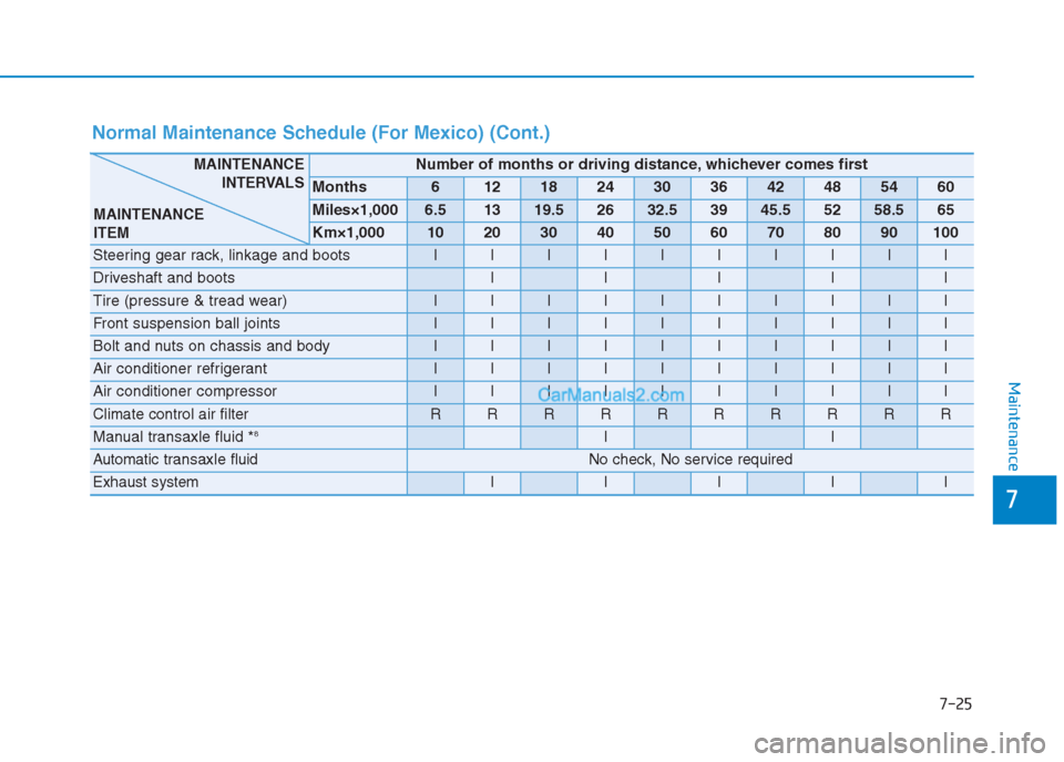 Hyundai Creta 2019  Owners Manual 7-25
7
Maintenance
Normal Maintenance Schedule (For Mexico) (Cont.) 
Number of months or driving distance, whichever comes first
Months6121824303642485460
Miles×1,0006.51319.52632.53945.55258.565
Km�