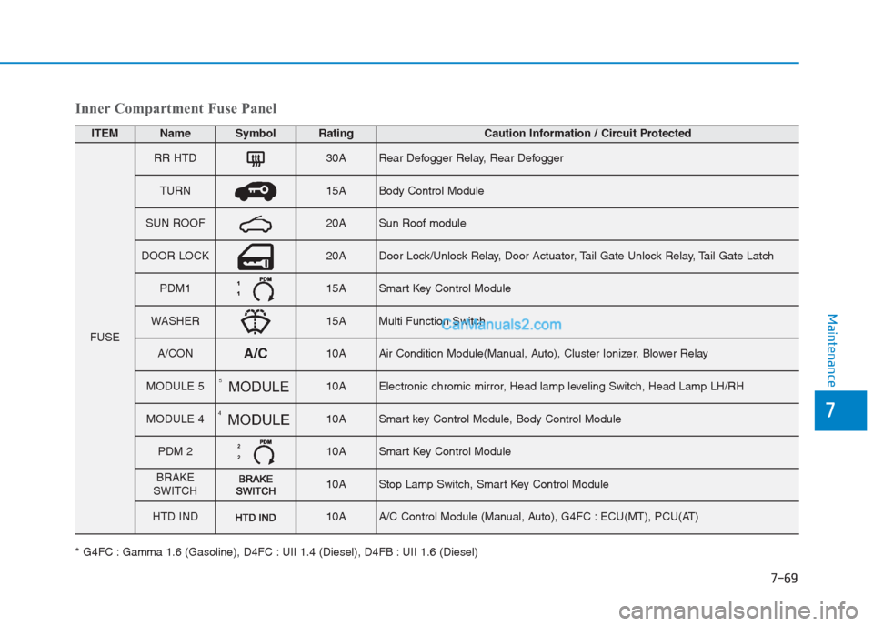 Hyundai Creta 2019  Owners Manual 7-69
7
Maintenance
Inner Compartment Fuse Panel
ITEMNameSymbolRatingCaution Information / Circuit Protected
FUSE
RR HTD30ARear Defogger Relay, Rear Defogger
TURN15ABody Control Module
SUN ROOF20ASun R