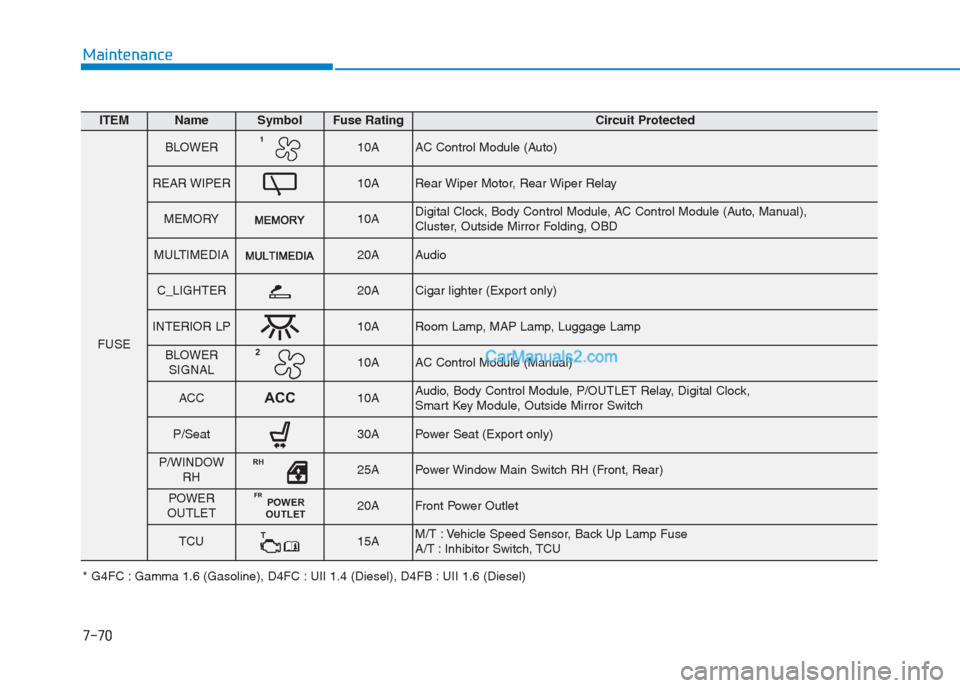Hyundai Creta 2019  Owners Manual 7-70
Maintenance
ITEMNameSymbolFuse RatingCircuit Protected
FUSE
BLOWER110AAC Control Module (Auto)
REAR WIPER10ARear Wiper Motor, Rear Wiper Relay
MEMORY10ADigital Clock, Body Control Module, AC Cont