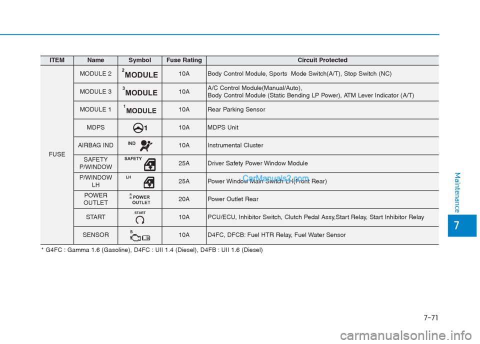 Hyundai Creta 2019  Owners Manual 7-71
7
Maintenance
ITEMNameSymbolFuse RatingCircuit Protected
FUSE
MODULE 2MODULE210ABody Control Module, Sports  Mode Switch(A/T), Stop Switch (NC)
MODULE 3MODULE310AA/C Control Module(Manual/Auto), 