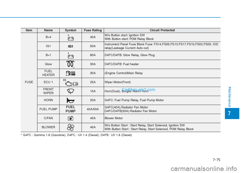 Hyundai Creta 2019  Owners Manual 7-75
7
Maintenance
ItemNameSymbolFuse RatingCircuit Protected
FUSE
B+4�40AW/o Button start: Ignition SW
With Button start: PDM Relay Block
IG150AInstrument Panel Fuse Block Fuse: FS14,FS05,FS13,FS17,