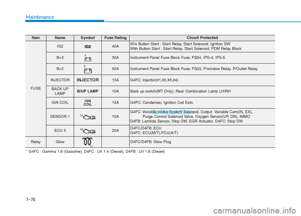 Hyundai Creta 2019  Owners Manual 7-76
Maintenance
ItemNameSymbolFuse RatingCircuit Protected
FUSE
IG240AW/o Button Start : Start Relay, Start Solenoid, Ignition SW
With Button Start : Start Relay, Start Solenoid, PDM Relay Block
B+3�