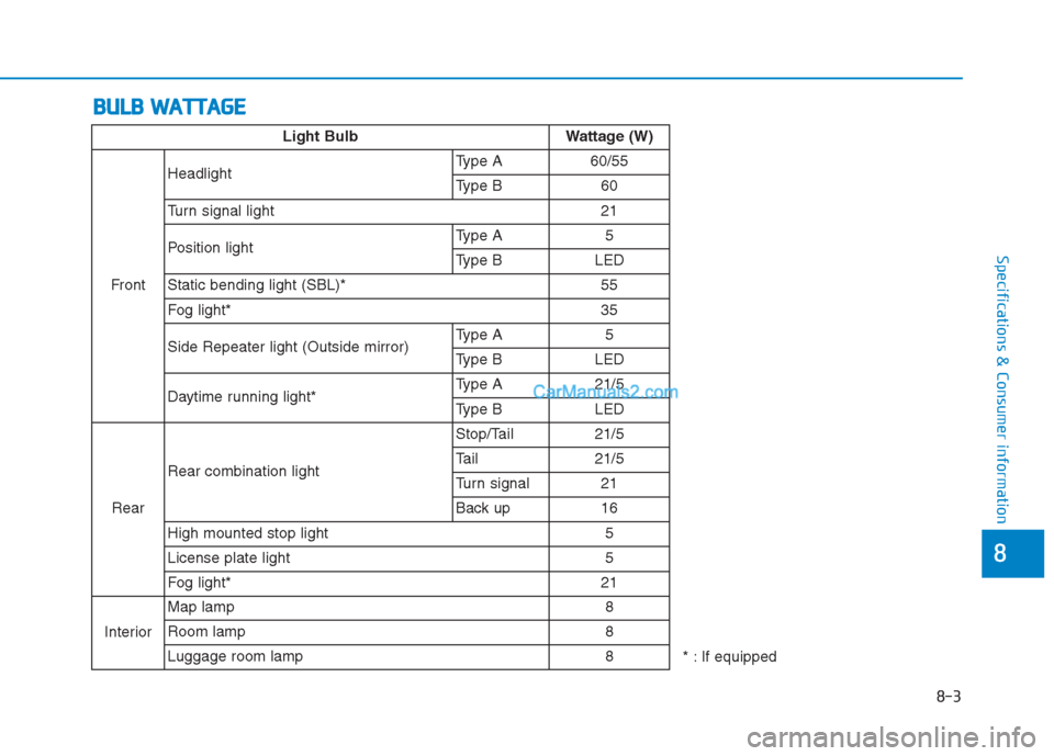 Hyundai Creta 2019  Owners Manual B BU
UL
LB
B 
 W
WA
AT
TT
TA
AG
GE
E
8-3
8
Specifications & Consumer information
* : If equipped Light Bulb Wattage (W)
FrontHeadlightType A 60/55
Type B 60
Turn signal light 21
Position lightType A  