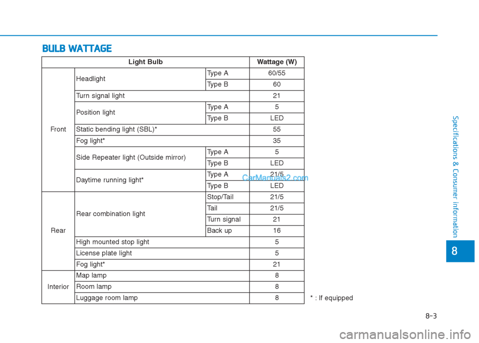 Hyundai Creta 2019 Owners Manual B BU
UL
LB
B
W
WA
AT
TT
TA
AG
GE
E
8-3
8
Specifications & Consumer information
* : If equipped Light Bulb Wattage (W)
FrontHeadlightType A 60/55
Type B 60
Turn signal light 21
Position lightType A Hyundai Creta 2019 Owners Manual B BU
UL
LB
B
W
WA
AT
TT
TA
AG
GE
E
8-3
8
Specifications & Consumer information
* : If equipped Light Bulb Wattage (W)
FrontHeadlightType A 60/55
Type B 60
Turn signal light 21
Position lightType A