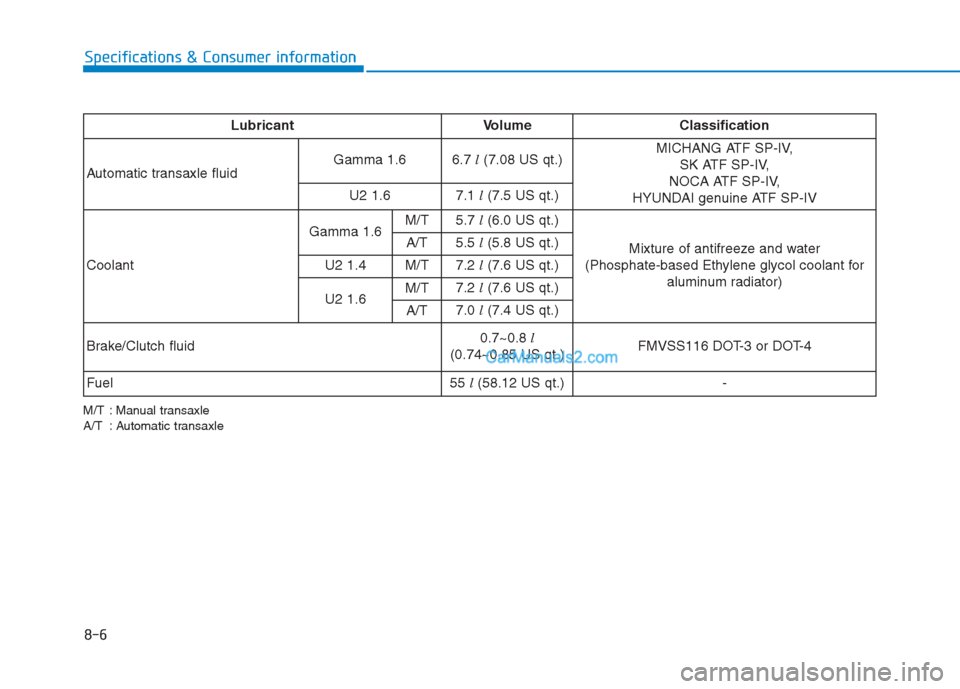 Hyundai Creta 2019 Owners Manual 8-6
Specifications & Consumer information
Lubricant Volume Classification
Automatic transaxle fluidGamma 1.66.7 l(7.08 US qt.)MICHANG ATF SP-IV,
SK ATF SP-IV,
NOCA ATF SP-IV,
HYUNDAI genuine ATF SP- Hyundai Creta 2019 Owners Manual 8-6
Specifications & Consumer information
Lubricant Volume Classification
Automatic transaxle fluidGamma 1.66.7 l(7.08 US qt.)MICHANG ATF SP-IV,
SK ATF SP-IV,
NOCA ATF SP-IV,
HYUNDAI genuine ATF SP-