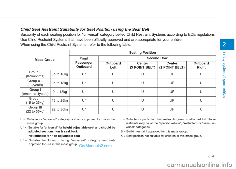 Hyundai Creta 2019 Repair Manual 2-41
Safety system of your vehicle
2
Child Seat Restraint Suitability for Seat Position using the Seat Belt
Suitability of each seating position for "universal" category belted Child Restraint Syste Hyundai Creta 2019 Repair Manual 2-41
Safety system of your vehicle
2
Child Seat Restraint Suitability for Seat Position using the Seat Belt
Suitability of each seating position for "universal" category belted Child Restraint Syste