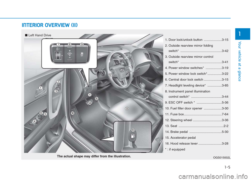 Hyundai Creta 2018  Owners Manual 1-5
Your vehicle at a glance
I IN
NT
TE
ER
RI
IO
OR
R 
 O
OV
VE
ER
RV
VI
IE
EW
W 
 (
(I
II
I)
)
1
1. Door lock/unlock button ....................3-15
2. Outside rearview mirror folding 
switch* ......