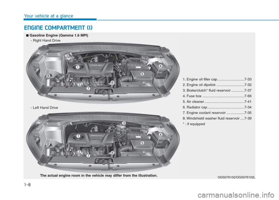 Hyundai Creta 2018 User Guide E EN
NG
GI
IN
NE
E 
 C
CO
OM
MP
PA
AR
RT
TM
ME
EN
NT
T 
 (
(I
I)
)
OGS076102/OGS076102L
1. Engine oil filler cap ...........................7-33
2. Engine oil dipstick ............................7-32