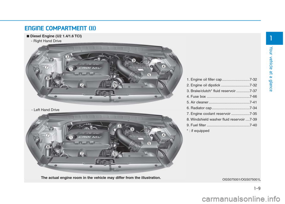 Hyundai Creta 2018  Owners Manual 1-9
Your vehicle at a glance
E EN
NG
GI
IN
NE
E 
 C
CO
OM
MP
PA
AR
RT
TM
ME
EN
NT
T 
 (
(I
II
I)
)
1■ ■Diesel Engine (U2 1.4/1.6 TCI)
- Right Hand Drive
- Left Hand Drive
OGS075001/OGS075001L
1. E