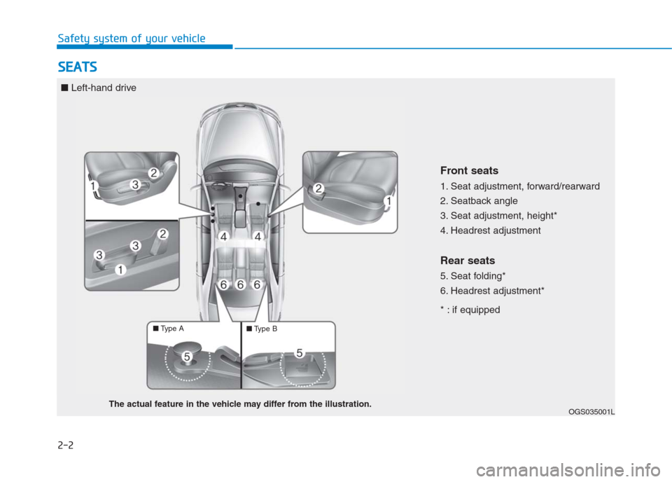 Hyundai Creta 2018 Owners Guide 2-2
Safety system of your vehicle
S SE
EA
AT
TS
S 
 
OGS035001L
Front seats
1. Seat adjustment, forward/rearward
2. Seatback angle
3. Seat adjustment, height*
4. Headrest adjustment
Rear seats
5. Seat