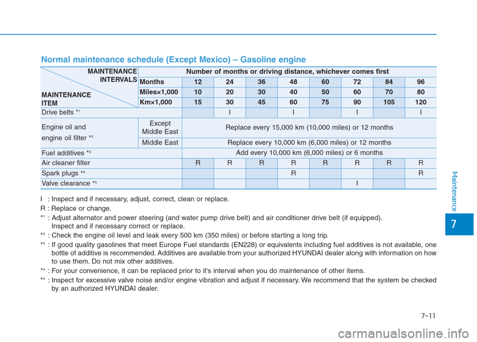 Hyundai Creta 2018  Owners Manual 7-11
7
Maintenance
I : Inspect and if necessary, adjust, correct, clean or replace.
R : Replace or change.
*
1: Adjust alternator and power steering (and water pump drive belt) and air conditioner dri