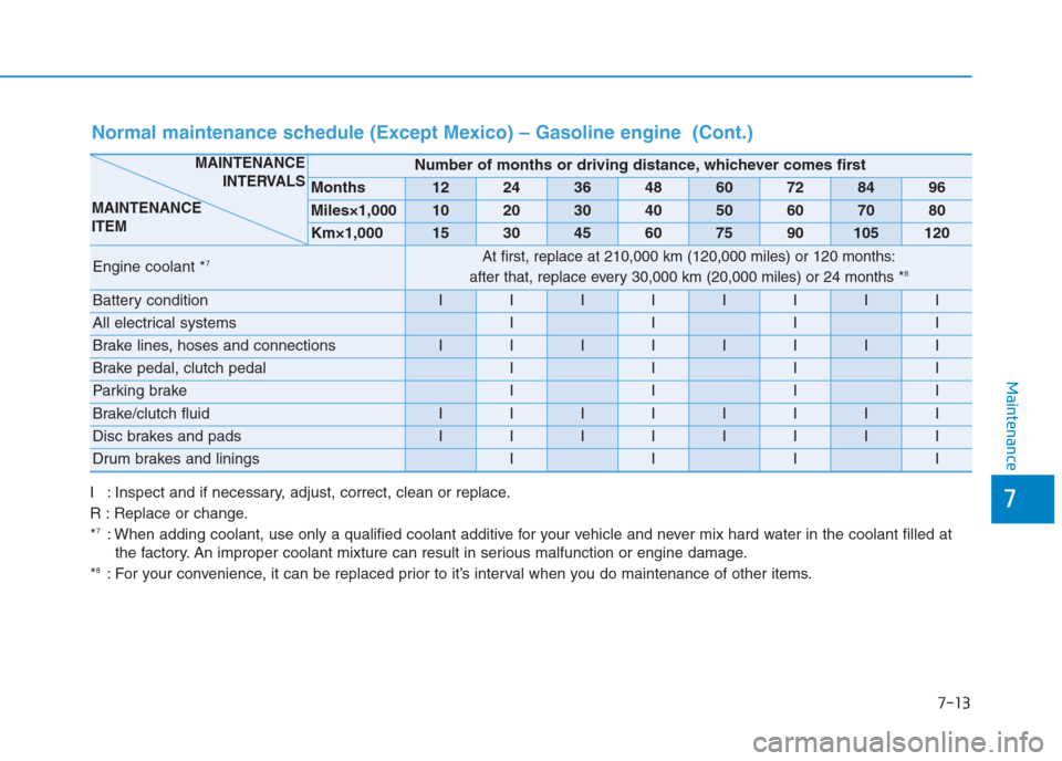 Hyundai Creta 2018 Owners Manual 7-13
7
Maintenance
Normal maintenance schedule (Except Mexico) – Gasoline engine (Cont.)
I : Inspect and if necessary, adjust, correct, clean or replace.
R : Replace or change.
*
7: When adding coo Hyundai Creta 2018 Owners Manual 7-13
7
Maintenance
Normal maintenance schedule (Except Mexico) – Gasoline engine (Cont.)
I : Inspect and if necessary, adjust, correct, clean or replace.
R : Replace or change.
*
7: When adding coo