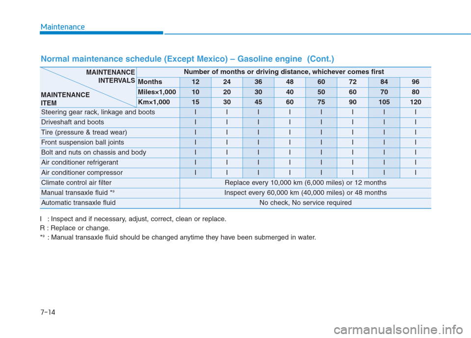Hyundai Creta 2018  Owners Manual 7-14
Maintenance
Normal maintenance schedule (Except Mexico) – Gasoline engine  (Cont.)
I : Inspect and if necessary, adjust, correct, clean or replace.
R : Replace or change.
*
9: Manual transaxle 