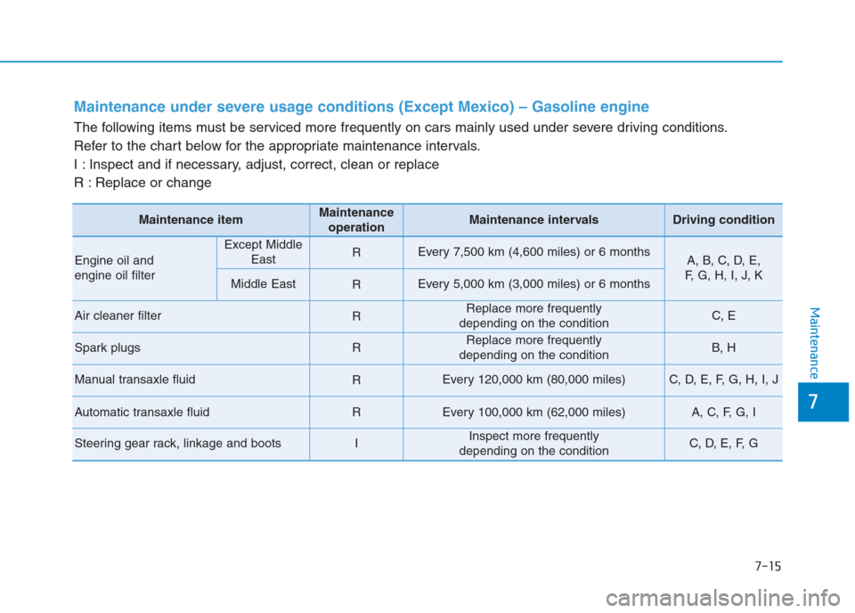 Hyundai Creta 2018  Owners Manual 7-15
7
Maintenance
Maintenance under severe usage conditions (Except Mexico) – Gasoline engine 
The following items must be serviced more frequently on cars mainly used under severe driving conditio