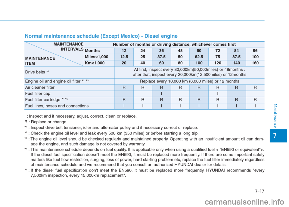 Hyundai Creta 2018  Owners Manual 7-17
7
Maintenance
Normal maintenance schedule (Except Mexico) - Diesel engine
I : Inspect and if necessary, adjust, correct, clean or replace.
R : Replace or change.
*
1: Inspect drive belt tensioner